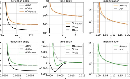 Same as Fig. 7 but for Gaussian plasma density profile. In top (bottom) panel, A = 10−2 (A = 10−8) is used for f(T).