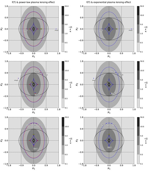 The mocked lensed FRB: in the left (right) panels, the power-law plasma model (Gaussian plasma model) is used. The greyscale indicates the surface mass density κ. The lens is located at the origin (white cross). For both two plasma models, locations of the source (yellow star) are (+0.55, +0.0), (−0.10, +0.18), (0, +0.46) from top to bottom, corresponding to the source located on the horizontal coordinate, near the fold and inside the cusp, respectively. The red and blue dots mark the image positions under GR and f(T) gravity, respectively. The dashed line, the solid line in red (blue) marks the critical curve and caustic under GR gravity (f(T) gravity) with plasma. The solid black line represents the cut for the GR case (as stated above, there is no cut for f(T) gravity lensing effect).