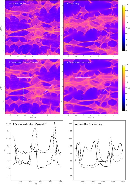 Microlensing magnification, in magnitudes, as a function of the source position for the positive-parity image A. The right column assumes that all mass is in stellar-mass objects, while the left includes a contribution from planetary-mass (nano)lenses. The top row is for a point (or, more precisely, pixel-sized) source, while the maps in the middle are convolved with a Gaussian disc of half-light radius $R_s=3\times 10^{15}\, \mathrm{cm}$. The bottom row provides examples of light curves for a source moving with an effective transverse velocity of $5\times 10^3\, \mathrm{km}\, \mathrm{s}^{-1}$ along (solid curve), across (dot–dashed), and at 45° (dotted) to the large-scale shear stretching direction; the corresponding tracks are also marked in the middle row.