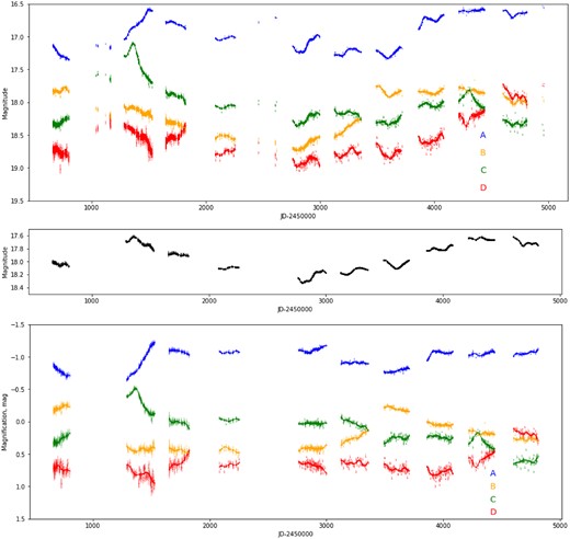 The top panel displays OGLE light curves for the images of Q2237+0305, shown with the original error bar estimates along with their smoothed versions, obtained by fitting harmonic series with periods above 60 d. The middle panel presents the mean of the four (smoothed) light curves, which we use as an estimate of the intrinsic variations in the source. The bottom panel shows the difference between the data at the top and middle panels, interpreted in this paper as an estimate of the microlensing magnification. We dropped seasons with only a handful of measurements (near MJD51100 and MJD52600) where low-pass filtering makes little sense.