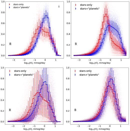 Degradation of the attribution capacity of the magnification derivative histograms with practical constraints. The top left panel shows the average (as a step line plot) and standard variation (as error bars) of the magnification distributions among a set of 2048 light curves covering the full magnification maps along its columns; scattered points, shifted randomly within each bin for visual clarity, represent individual histograms. The top right panel accounts for the unknown orientation of tracks and the bottom left panel mimics the sampling pattern of the actual OGLE data set. The bottom right panel displays the effect of adding to the simulated magnification of a Gaussian noise with the amplitude reported by OGLE as their photometry estimated accuracy; for noisy data, the derivatives are computed after low-pass filtering them in the same way as done for the actual OGLE light curves. Note the effect of noise on the average of the statistic.