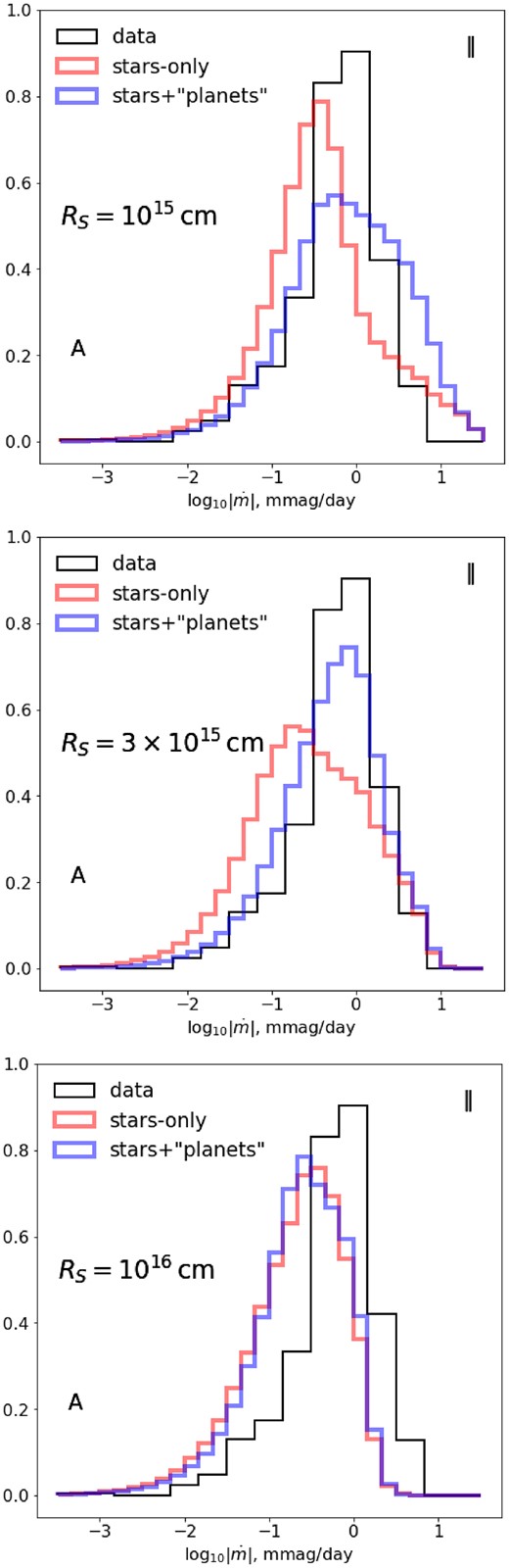 An extended source suppresses the variations due to both stellar- and planetary-mass magnifications, as summarized in Fig. 4-like histograms for derivatives along the large-scale shear stretching directions of image A. In particular, a half-light radius of just $R_S=10^{16}\, \mathrm{cm}$ totally desensitizes this statistic to planetary-mass lenses in the Q2237+0305 case.