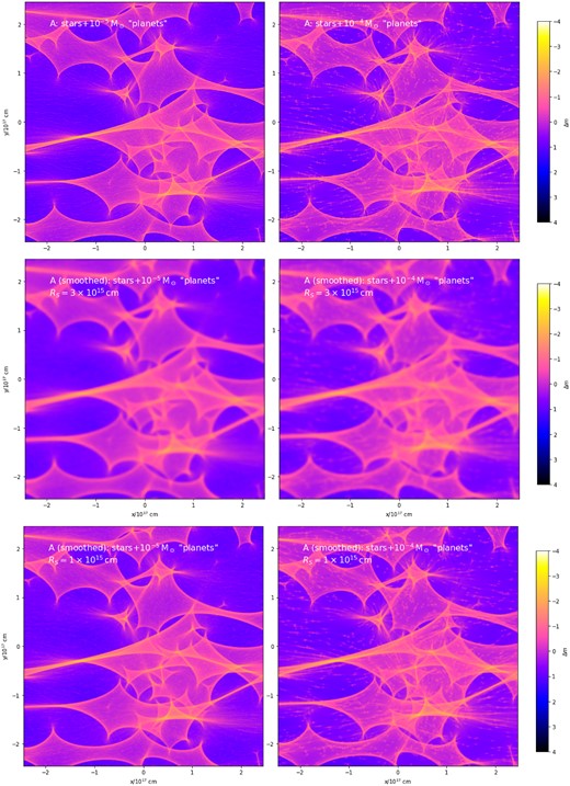 Comparison of the effect of nanolenses of a lower mass, $10^{-5}\, \mathrm{M}_\odot$ (left), to that of our fiducial $10^{-4}\, \mathrm{M}_\odot$ ‘planets’ (right) for image A. The top row shows the original magnification maps, while the middle and bottom rows convolve them with a source of half-light radius $R_S=3\times 10^{15}\, \mathrm{cm}$ and $R_S=10^{15}\, \mathrm{cm}$.