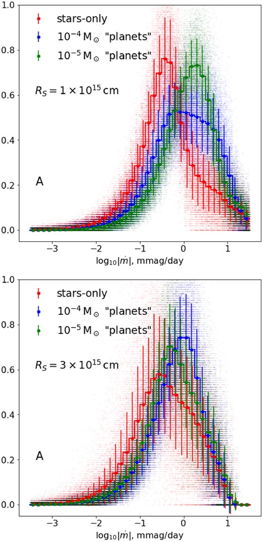 Distribution of light-curve derivatives for image A for different (if any) nanolens populations assuming a hypothetical data set with weekly cadence and negligible noise. The top figure shows that in the case of a small source, $R_S=10^{15}\, \mathrm{cm}$, the statistics would even be sensitive to the mass of the ‘planets’, although the bottom panel suggests that it would be difficult to go beyond establishing their very presence for a more realistic source size.