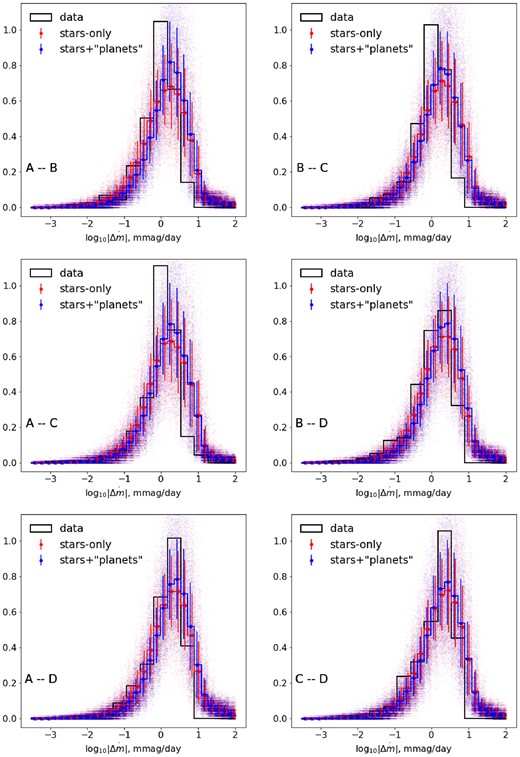 Histograms of the (smoothed) difference light-curve derivatives observed in all pairs of Q2237+0305 images compared to simulated light curves computed for magnification maps with and without planetary-mass microlenses, similar to that shown in Fig. 6.