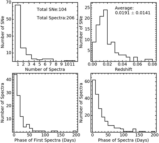 Distribution of SN-level and spectrum-level parameters. The upper-left panel shows the number of spectra per SN. The upper-right panel shows the redshift distribution of our sample. The lower-left and lower-right panels show the distribution of the phase of the first spectrum and all spectra, respectively.