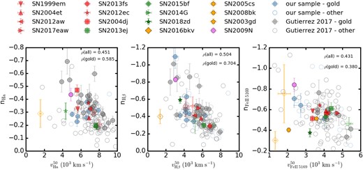 Similar as Fig. 9, with well-studied individuals in literature included, including some 'typical (red symbols)', fast-declining (green symbols), and low-luminosity (yellow symbols) SNe II.The solid markers represent the gold sample that satisfies the criteria that the uncertainty is less than 20 per cent, while the open markers represent other objects.