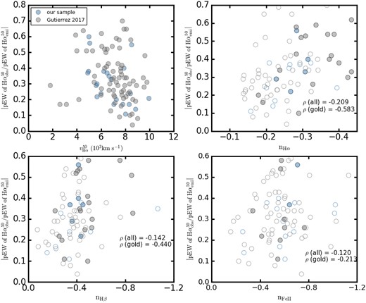 Correlation between pEW ratios of absorption to emission component (a/e) of H α and the velocity power-law exponents. In the upper-right, lower-left, and lower-right panels, the gold sample (the definition of a gold sample is the same as Fig. 10) is represented by solid markers, while other objects are represented by open markers.