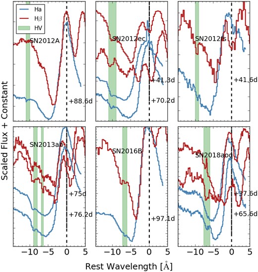 HV features of hydrogen identified in our sample. The HV notches are marked by shadow regions: the notches of SN 2012A and SN 2016B are shallower, while those of SN 2012ec, SN 2012fs, SN 2018aoq are deeper. We found two notches in the t ∼ 76.2 d spectrum of SN 2013ab at 76.2 d, with the absorption minima locating at 9000 and 6500 km s−1, respectively. The overplotted t ∼ 75 d spectrum of SN 2013ab is taken from Silverman et al. (2012).