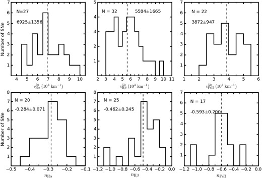 Distribution of velocity measured at t ∼ 50 d after the explosion and the power-law exponents of H α, H β, and Fe ii 5169. The vertical dashed lines mark the average values. The total number and the average velocity (the unit of average velocity is $\rm km\ s^{-1}$) of each parameter are listed in each panel.