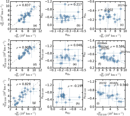 Correlations between velocity evolution parameters inferred from H α, H β, and Fe ii 5169 lines. v50 represents the velocity derived from t ∼ 50 d spectra, while nH α, nH β, and nFe represent the power-law index determined by applying the power-law fits to the velocity decay from the H α, H β, and Fe ii 5169 absortpion features, respectively.