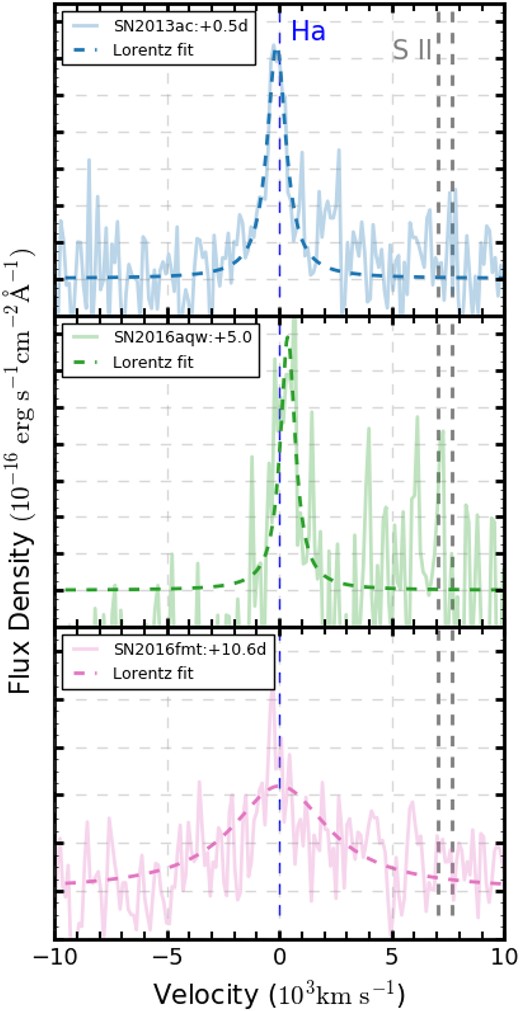 The H α line profile in the spectrum of SN2013ac, SN 2016aqw, and SN 2016fmt. The dashed lines are the Lorentzian fits for the H α line profile.