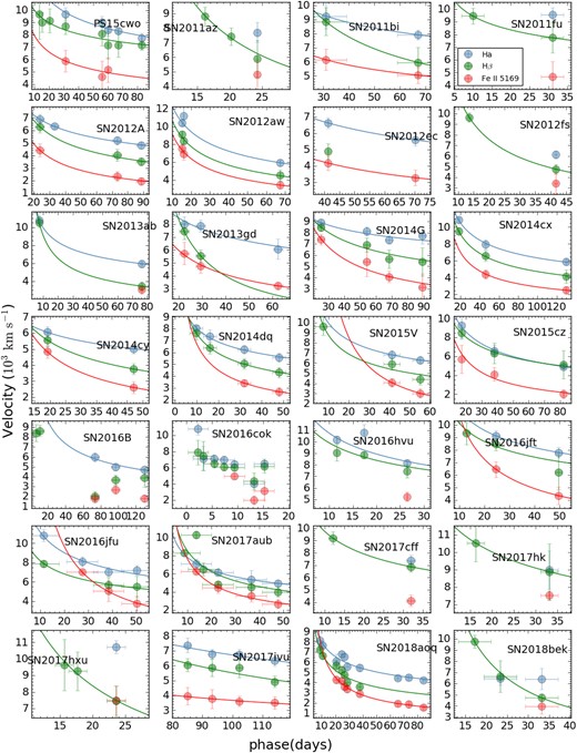 The velocity evolution inferred from H α, H β, and Fe ii 5169 lines in the spectra of our sample of SNe II. Overplotted are the power-law fitting to the observed velocity evolution. We must notice that the power-law exponent of our sample has larger errors, and this is due to bad spectral sampling.