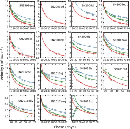 Same as Fig. A3, but for the well-studied sample in literature. The newly added sample include the typical SNe IIP like SN 1999em (Elmhamdi et al. 2003; Takáts & Vinkó 2012), SN 2004dj (Vinkó et al. 2006), SN 2012ec (Barbarino et al. 2015), SN2004et (Sahu et al. 2006; Takáts & Vinkó 2012), SN 2012aw (Bose et al. 2013), and SN 2017eaw(Szalai et al. 2019; Van Dyk et al. 2019); fast declining samples of SN 2013ej (Huang et al. 2015) and SN 2015bf (Lin et al. 2021)); the low-luminosity, low-velocity objects of SN 2003gd (Hendry et al. 2005), SN 2005cs (Pastorello et al. 2009; Takáts & Vinkó 2012), SN 2008bk(Pignata 2015), and SN2016bkv(Nakaoka et al. 2018); SN 2009N (Takáts et al. 2014), which link normal and subluminous SNe IIP; and SN 2018zd (Zhang et al. 2020). Among these objects, SN 2013fs, SN 2015bf, SN 2016bkv, and SN 2018zd have flash-ionized features at early phases, which indicate massive CSM and therefore larger mass-loss rate of progenitor shortly before the SN explosion.