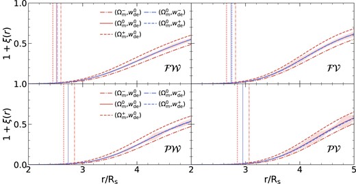 Two-point cross-correlation functions for pairs of positively and negatively biased critical points for the five different cosmologies as labeled. Correlation functions for the ${\cal FW}$, ${\cal FV}$, ${\cal PV}$, and ${\cal PW}$ are shown clockwise from the upper-left panel. The adopted Gaussian smoothing scale Rs is 6 h−1Mpc. Vertical lines represent the exclusion zone radii and shaded regions show the standard errors around the fiducial cosmology. Note that the correlation function for the fiducial cosmology (solid) is nearly identical to those with the different equations of state dark energy models. However, the two-point correlation function depends on Ωm, see Fig. 2.