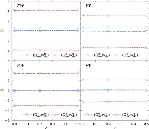 Significance, $\cal S$, of the difference in the exclusion radius from the fiducial cosmology as a function of redshift. For this plot, we adopt the Gaussian smoothing scale Rs = 6 h−1Mpc. Note that we allow the significance to have both signs as they can indicate the direction of the difference from the fiducial case.