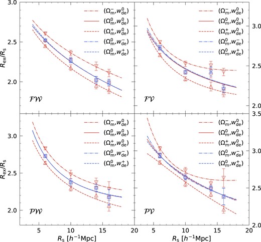 Measured exclusion zone radius as a function of smoothing scale for four different types of cross-correlations. Correlation functions for ${\cal FW}$, ${\cal FV}$, ${\cal PV}$, and ${\cal PW}$ are shown clockwise from the upper-left panel. The symbols and lines represent the measured exclusion radius and best fit to these measurements, respectively. Error bars are measured as the standard error of the mean. Again the trend is consistent with theoretical expectation if one associates Rex to R*, as confirmed to the first order in Fig. B3.