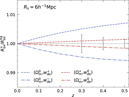 Expected redshift evolution of Rex relative to the true value when adopting trial cosmologies with different Ωm or wde for the redshift–distance relation. The exclusion radius for the true underlying cosmology is shown in a grey dotted line and vertical error bars at redshifts z = 0.3, 0.4, and 0.5 represent the estimated measurement uncertainties about the fiducial values, given the volumes surveyed up to those respective redshifts. Note that the true exclusion radius does not evolve with redshift.