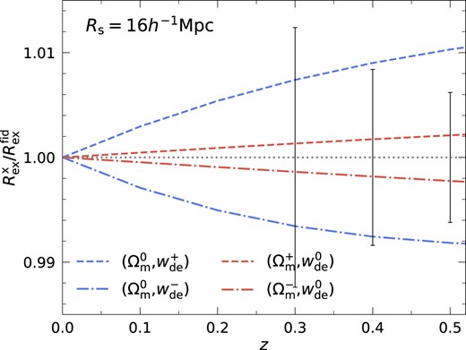 Same as Fig. 5 but for a smoothing scale Rs = 16 h−1Mpc. Note that the deviation and measurement errors increase with smoothing scale. For example, the deviation and error are larger by factors of 1.4 and 3.5 for ($\Omega _{\rm m}^{0}, w_{\rm de}^{+}$) cosmology (blue dashed) at z = 0.5.
