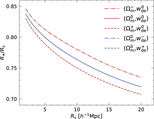 Gaussian prediction for normalized R* as a function of smoothing scale Rs for five different cosmologies. Ωm-shifted and wde-shifted cosmologies are shown in red and blue lines, respectively. Note that the predictions for the wde-shifted models (blue) perfectly overlap with the fiducial case (red solid). Note also that the moment ratios of a given power spectrum are redshift independent.