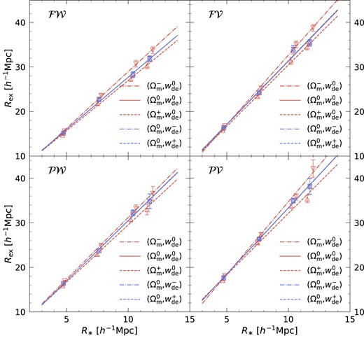 Relation between the measured exclusion radius Rex and the predicted R* for four different cross-correlation functions. Symbols from left to right correspond to the measurements and Gaussian predictions at smoothing scales Rs = 6, 10, 14, and 16 h−1Mpc. Best linear fits for the symbols are shown in lines and the coefficients of the fits are given in Table B1. Again, error bars represent the standard errors of the mean.