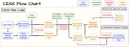 The flow chart of our emulator program CESS for CSST slitless spectroscopic survey. The blue squares refer to the original input galaxy parameters. The green hexagons represent the CSST instrumental parameters. The red arrows stand for the major algorithms used in the program computation. The brown ellipses show the output products.
