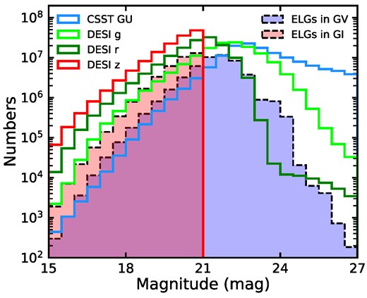The magnitude distribution of all sample galaxies in four bands: GU (light blue) magnitude obtained from CESS, DESI photometric magnitudes in g (light green), r (dark green), and z (red) are presented in hollow histograms. Galaxies with detected emission lines in GV and GI are presented in blue and pink histograms with dashed black edges, respectively.