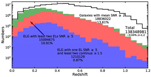 The redshift statistics of CESS simulated galaxies for CSST slitless spectroscopic survey. The hollow histogram stands for the redshift distribution of the input catalogue. The colour-coded stacked histograms represent the galaxies selected by the criteria for secure redshift measurements, including ELGs with one emission line of SNR ≥ 5 and at least two band continua of SNR ≥ 1.5 (blue), ELGs with at least two emission lines of SNR ≥ 5 (red), and other galaxies with at least two band continua of SNR ≥ 2 (green). The corresponding numbers and fractions are labelled in the panel.