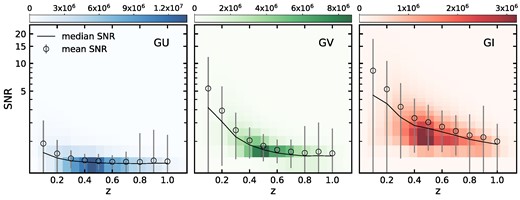 The distribution of all sample galaxies in the diagram of spectral SNR versus redshift z for the simulated CSST slitless spectroscopy in GU (left panel), GV (middle panel), and GI (right panel). The colour-coded greyscale maps show the number densities of sample galaxies. The black circles are the average SNR in given z bins, and the black solid line draws the median SNR as a function of redshift.
