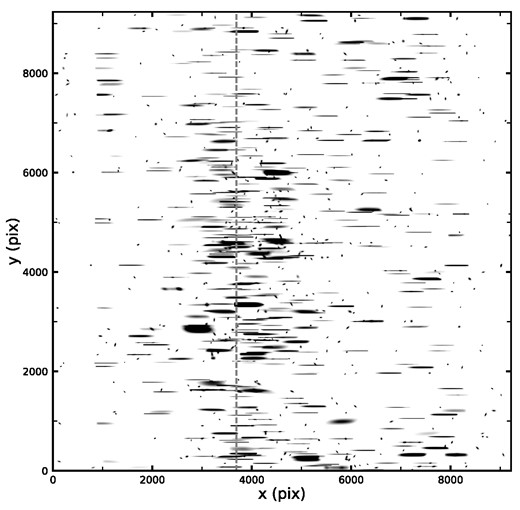 An example of the simulated zero- and first-order slitless image (without noise) of a DESI cluster on a 9K × 9K CCD by CESS. The DESI cluster has a richness of 119.75 with its density peak at α = 02: 59: 04.60, δ = −06: 59: 27.83 (Zou et al. 2021). This image contains 438 galaxies from the DESI catalogue, including the member galaxies of the cluster, and the foreground and background galaxies. The grey-dashed line presents the dispersion boundary of the two parts of the CSST grating in front of the detector.