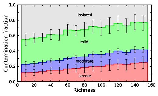The contamination fraction of CSST slitless spectra in the DESI clusters with different richnesses. Each richness bin contains 100 clusters randomly selected from Zou et al. (2021). The mean values and standard deviations of each bin are marked as black error bars. The fractions are shown as a function of cluster richness for contamination at the level of mild (<10 per cent, green), moderate (10–40 per cent, blue), and severe (>40 per cent, red), respectively. The isolated galaxies are labelled as grey.
