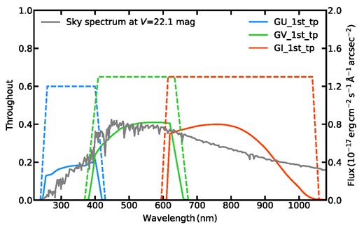 The transmission curves (dashed) and total throughput curves (solid) of CSST slitless gratings. The grey solid line stands for the sky spectrum of V = 22.1 mag arcsec−2 (Dressel & Marinelli 2023).