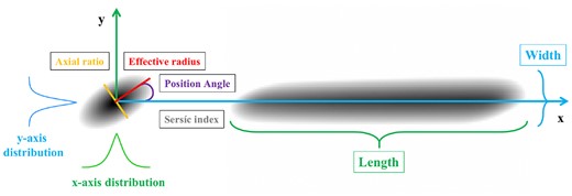 An illustration of the resolved 2D galaxy morphology. On the left is the direct image of a galaxy, and on the right is the corresponding 1D slitless spectrum modelled by ‘grizli’ (https://github.com/gbrammer/grizli/). The 2D morphological parameters including Sérsic index (n), effective radius (Re), position angle (PA), and axis ratio (b/a) are labelled in the diagram. The positive PA is defined as the angle from the dispersion direction (x-axis) counterclockwise to the major axis of the galaxy. The y-axis (also spatial axis) profile (blue) refers to the projected brightness distribution of the galaxy to the spatial direction, while the x-axis profile (green) is the projected brightness distribution to the dispersion direction. The y-axis brightness profile is used to determine the width of the 2D slitless spectrum, and the x-axis brightness profile controls the self-broadening effect.