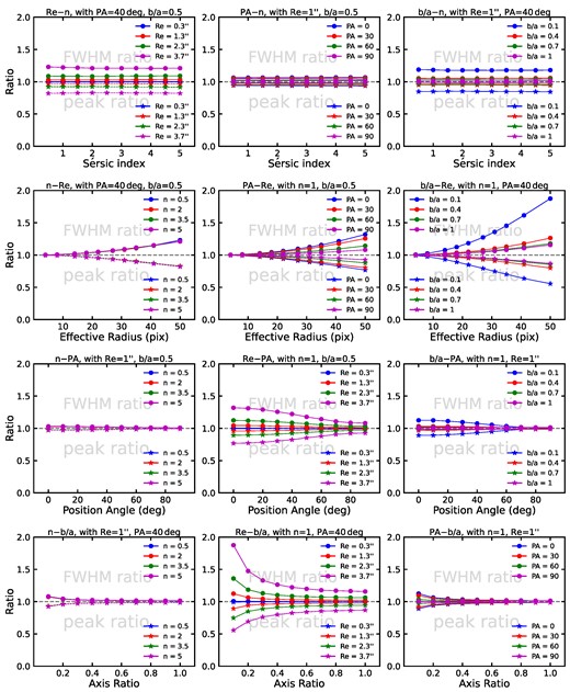 Demonstration of the morphological broadening effects on emission lines of slitless spectra. The broadening leads to an increase in FWHM and a decrease in the peak intensity for emission lines. The ratio of the broadened to the original value is used to quantify the change in FWHM (circles) or peak intensity (stars). From top to bottom panels, the two ratios are shown as a function of Sérsic index (n), effective radius (Re), position angle (PA), and axis ratio (b/a), respectively. In each of the three panels of the same parameter in the x-axis, the dependent relations on the second morphological parameters are also presented while the other two parameters are fixed. At Re ≳ 1 arcsec (15 pix), the broadening effects start to be increasing. Additional broadening effects could be added when galaxies are viewed at nearly edge-on (b/a < 0.3). One can see that n has little or no contribution to the morphological broadening effect. It is clear that the broadening effect is primarily dominated by Re, while PA and b/a play less important roles.