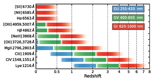 The redshift ranges for strong emission lines detected in CSST slitless grating GU (blue), GV (green), and GI (red), respectively. The wavelength coverages of the three bands are marked.