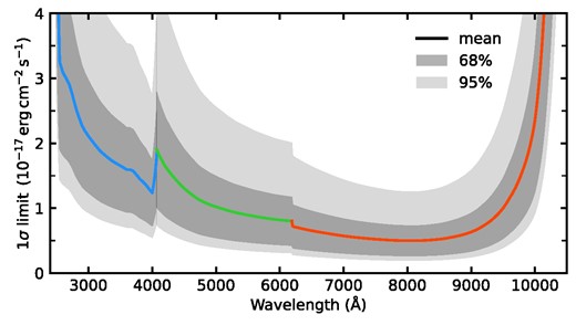 The 1σ sensitivity curves for the three CSST slitless gratings. The dark grey and light grey shadows show the 68 and 95 per cent spread of the limits for the 100 000 sample spectra. The thick solid line shows the mean 1σ sensitivities of GU (blue), GV (green), and GI (red), respectively.