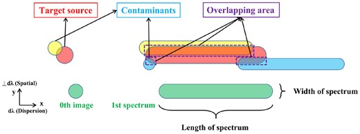 An illustration of overlap contamination in the slitless spectroscopy. The relatively isolated source (green) shows the case without contamination from the overlapping effect. The extraction areas of the 2D spectra can be determined by CESS following the instrumental parameters listed in Table 1. The target source (red) is contaminated by two adjacent sources shown in yellow and blue, respectively. The fluxes of adjacent sources within the extraction area of the target spectrum, including the zero-order images and the first-order spectra, are taken as contamination fluxes to estimate additional noises.