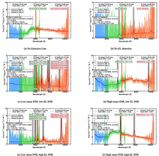 Six examples of CSST slitless spectra simulated by CESS. In each panel, the simulated signal and signal + noise spectra are presented in three CSST slitless grating bands GU (blue), GV (green), and GI (orange), respectively. The DESI ID, sky coordinates, redshift, and 2D morphological parameters are labelled on the left. The CSST grating band magnitudes and mean SNRs are shown at the top. The grey vertical stripes mark the detected emission lines in the signal spectrum. The black vertical lines mark the detected emission lines in the signal + noise spectra if they satisfy the successful detection threshold and are in the vicinity of the intrinsic emission lines. The solid lines mean that they have SNR ≥ 5 while the dashed lines refer to SNR < 5.