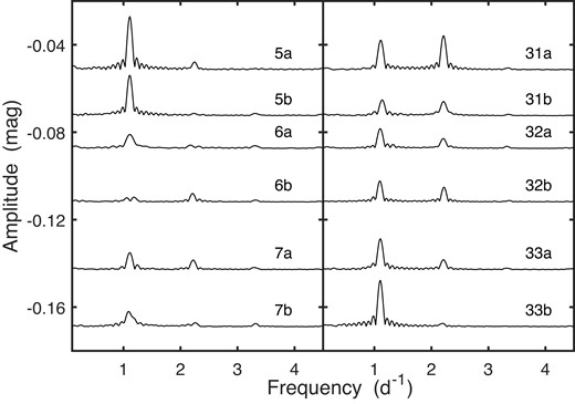 Amplitude spectra of the TESS photometry of CD-49 1902. Individual spectra are labelled with their sector numbers, and with ‘a’ or ‘b’, denoting, respectively, the first and second orbits.