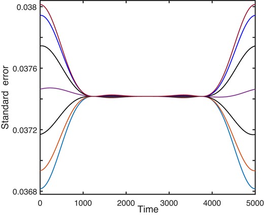 The effect of the phase ϕ on the standard errors in the estimated amplitude. The bottom-most (at time = 1) curve is for ϕ = 0.5; thereafter, successive increments of 0.25 in ϕ lead to steadily increasing errors. Further increases (beyond ϕ = 2) cause the trend to reverse. All calculations assumed a signal frequency f0 = 2.5 d−1, 2 min cadence, fC = 0.2, and A = σe = 1.