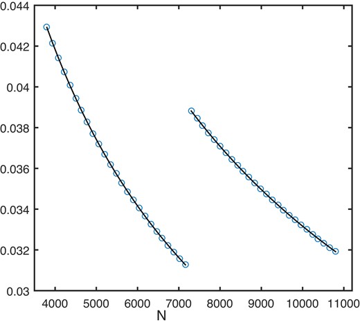 Standard errors on the FT estimated amplitude or phase for 2 min cadence data with cut-off frequency fC = 0.2 d−1 (small circles). The scaling is such that A = σe = 1. The fitted lines are of the form ${\rm SE}=\beta/\sqrt{N}$, where β = 2.6458 (N ≤ 7200), 3.3166 (N > 7200).