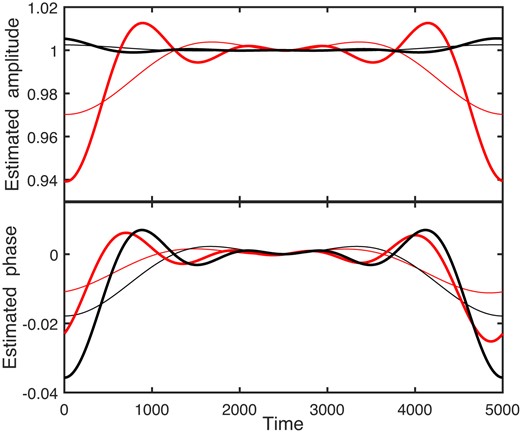 Expected values of the amplitude (top panel) and phase (bottom panel) functions, for 2 min cadence data with cut-off frequency fC = 0.2 (thin lines) or 0.5 d−1 (thick lines). Red (black) lines correspond to a signal frequency of 1 d−1 (5 d−1). The assumed (constant) amplitude and phase are A = 1 and ϕ = 0.