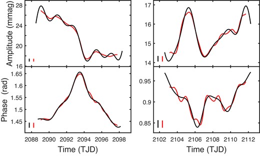 Estimated amplitude and phase variations of the periodicity in the sector 29 photometry of CD66 (first orbit results on the left). Note the abrupt decrease in the amplitude during the first orbit, accompanied by a switch in the direction of the phase change. Black and red lines are estimates from the FT and MA filters, respectively. The short vertical bars in the bottom left corner of each panel are two SEs in length.