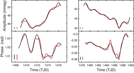 Estimated amplitude and phase variations of the periodicity in the sector 6 photometry of CD36 (first orbit results on the left). The rapid, small amplitude change and recovery near TJD 1487 are clearly visible in the light curve (Fig. 15). Black and red lines are estimates from the FT and MA filters, respectively. The two short vertical bars in the bottom left corner of each panel are two SEs in length.