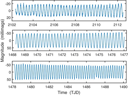 The top panel shows the second orbit, sector 29, in the photometry of CD66. (The first orbit observations are plotted in Fig. 4). The middle and bottom panels contain plots of the sector 6 light curves of CD36. In the bottom panel, note the elevated level of light minimum following a (removed) flare at TJD 1486.8.