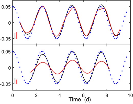 Estimated phase functions $\widetilde{\Phi }(t)$ for signals with a constant amplitude A = 15 and noise standard deviation σe = 2.3. Black and red lines, respectively, denote estimates from the FT filter (fC = 0.5) and MA filter (k = 3), while dots show the true values. Short vertical bars denote 2$\sigma _\Phi$. The cadence (2 min) and number of data (N = 7000) are typical of most data sets. Top panel: f0 = 5 d−1. Bottom panel: f0 = 2 d−1.
