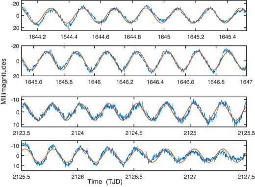 Blue lines: sector 12b variability of CD56 at f = 5.01 d−1 (top two panels) and sector 30a variability of CD72 at f = 3.98 d−1 (bottom two panels). Red lines: fitted model light curves, assuming constant amplitude and phase. See the text for more details.