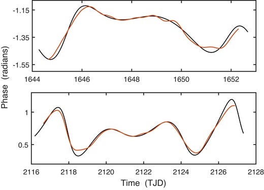 Estimated phase changes in the f = 5.01 d−1 frequency of C56 during sector 12b (top panel), and in the f = 3.98 d−1 frequency of CD72 during sector 30a (bottom panel).