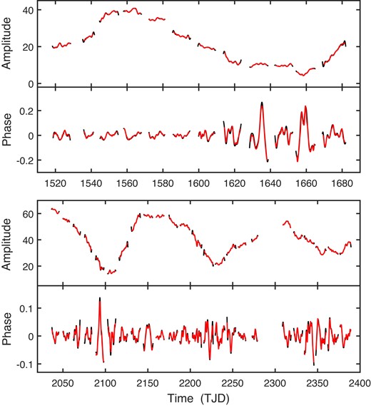 All estimated amplitude and phase changes in the periodic variations of CD66. Top two panels: sectors 8–13. Bottom two panels: sectors 27–39 (excluding 36). Amplitudes are in millimagnitudes, phases in radians. Black and red lines, respectively, show FT and MA filter results.