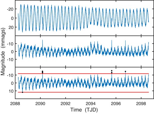 Top panel: the sector 29a light curve of CD-66 3202. Middle panel: residuals after prewhitening by the fundamental frequency (3.69 d−1) and its first three harmonics. Bottom panel: residuals after further prewhitening by low frequencies to remove trends. The (red) lines are at ±3.5σ. Black dots mark the nine residuals exceeding the limits.